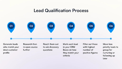 lead qualification