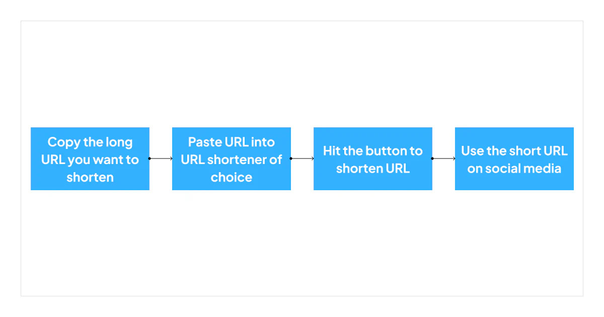 how-to-shorten-a-url