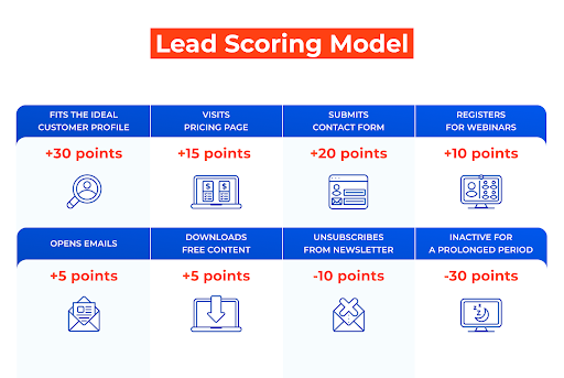 ranking leads
