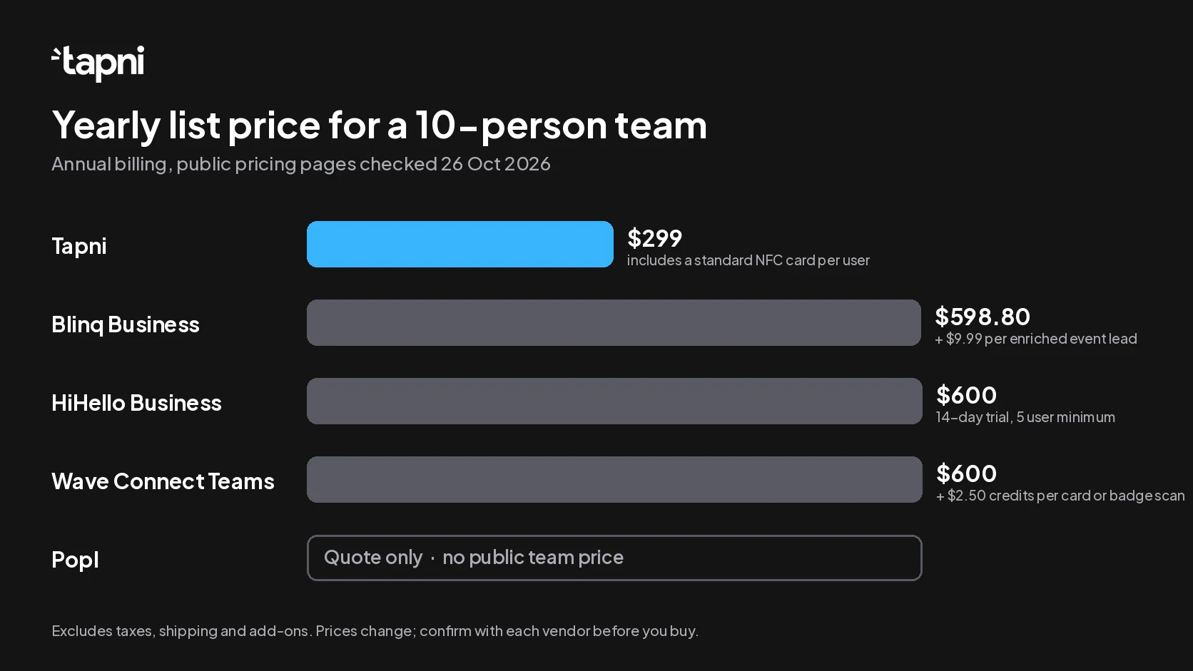 Bar chart comparing the yearly list price of digital business cards for a team of 10 users: Tapni, Blinq, HiHello and Wave Connect