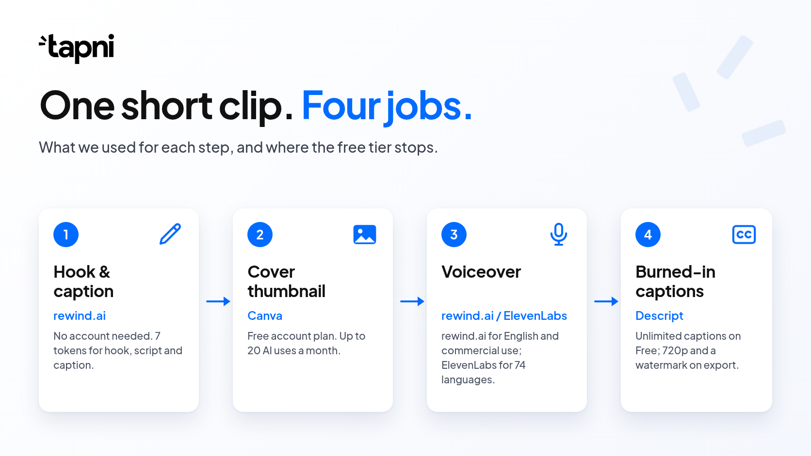 One short clip, four jobs: hook and caption, cover thumbnail, voiceover and burned-in captions, with the free tool used for each step