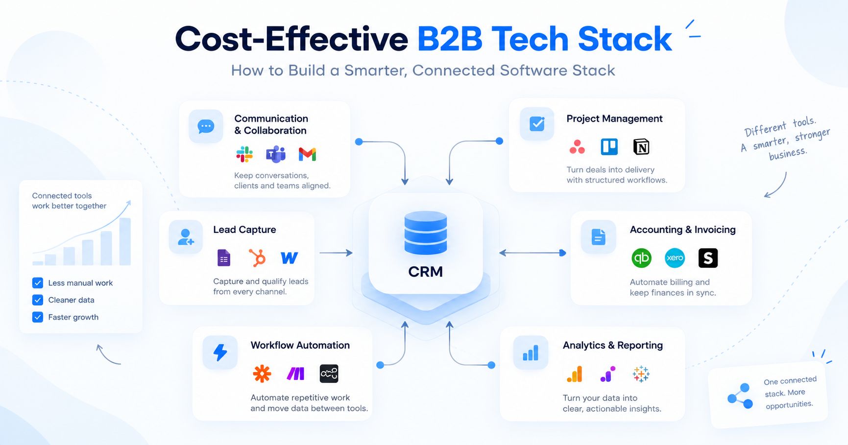 A cost-effective B2B tech stack with the CRM at the centre, connected to communication, project management, lead capture, accounting, workflow automation and analytics tools